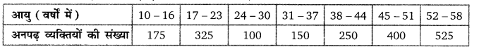 Balaji Class 9 Maths Solutions Chapter 20 Statistics Ex 20.3 Q3