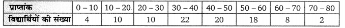 Balaji Class 9 Maths Solutions Chapter 20 Statistics Ex 20.3 Q5