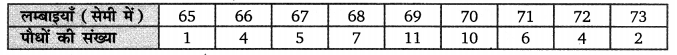 Balaji Class 9 Maths Solutions Chapter 20 Statistics Ex 20.5 Q13