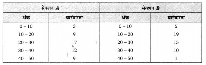 Balaji Class 9 Maths Solutions Chapter 20 Statistics Ex 20.8 Q42