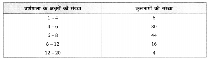 Balaji Class 9 Maths Solutions Chapter 20 Statistics Ex 20.8 Q54