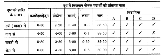 UP Board Solutions for Class 11 Home Science Chapter 1 41