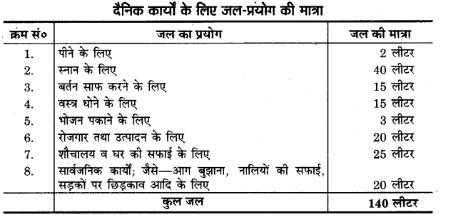 UP Board Solutions for Class 11 Home Science Chapter 12 जल तथा खाद्य पदार्थ आपूर्ति 2