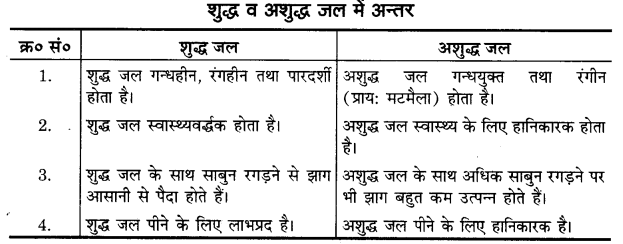 UP Board Solutions for Class 11 Home Science Chapter 12 जल तथा खाद्य पदार्थ आपूर्ति 3