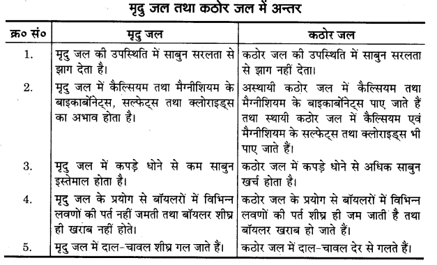 UP Board Solutions for Class 11 Home Science Chapter 12 जल तथा खाद्य पदार्थ आपूर्ति 4
