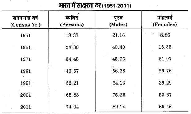 UP Board Class 12 Geography Practical Work Chapter 3 Graphical Representation of Data 18