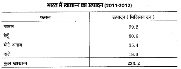 UP Board Class 12 Geography Practical Work Chapter 3 Graphical Representation of Data 22