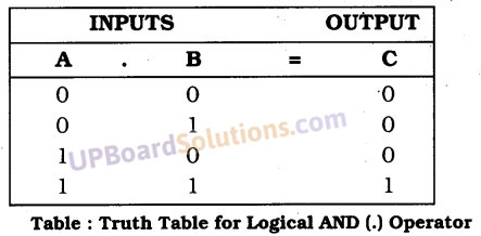 UP Board Solutions for Class 10 Computer Science Chapter 4 Discrete Mathematics 12
