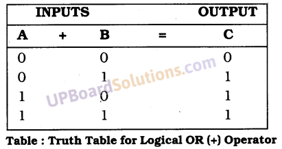 UP Board Solutions for Class 10 Computer Science Chapter 4 Discrete Mathematics 13