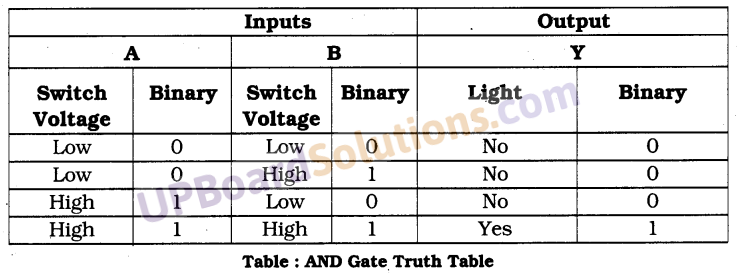 UP Board Solutions for Class 10 Computer Science Chapter 4 Discrete Mathematics 16