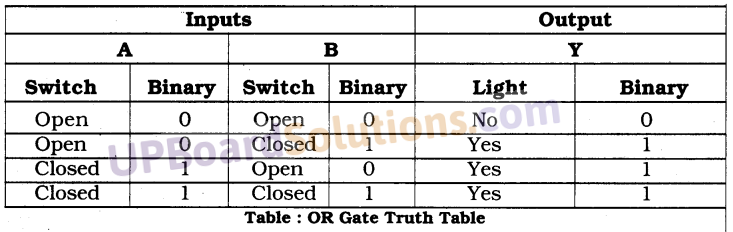 UP Board Solutions for Class 10 Computer Science Chapter 4 Discrete Mathematics 18