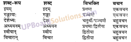 UP Board Solutions for Class 10 Hindi Chapter 1 वाराणसीः (संस्कृत-खण्ड) img-4