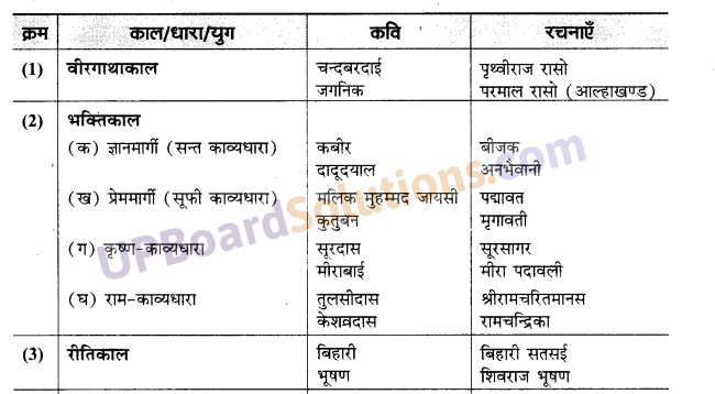 UP Board Solutions for Class 10 Hindi आधुनिक काल img-7