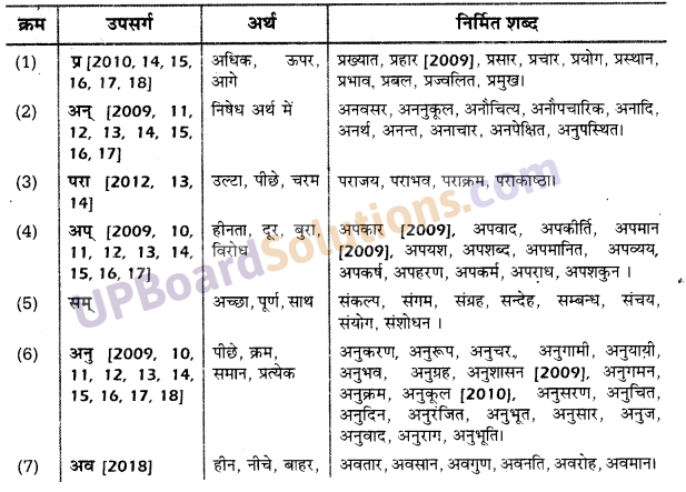 UP Board Solutions for Class 10 Hindi उपसर्ग img-2