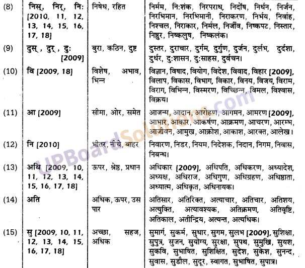UP Board Solutions for Class 10 Hindi उपसर्ग img-3