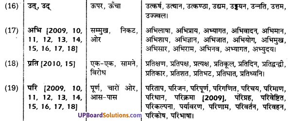 UP Board Solutions for Class 10 Hindi उपसर्ग img-4