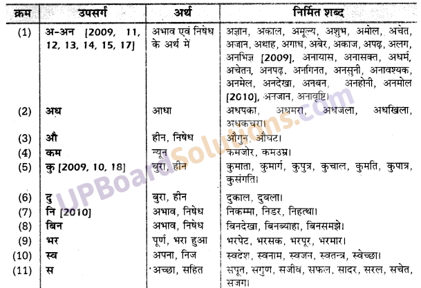 UP Board Solutions for Class 10 Hindi उपसर्ग img-6