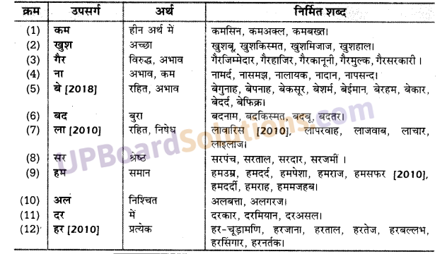 UP Board Solutions for Class 10 Hindi उपसर्ग img-8