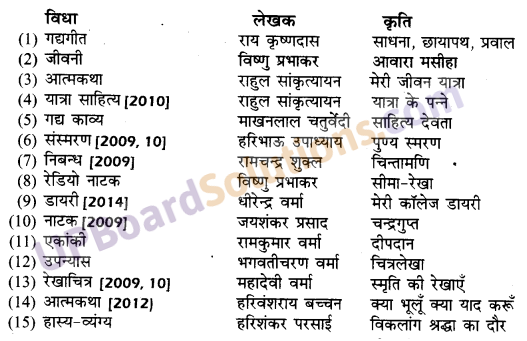 UP Board Solutions for Class 10 Hindi गद्य की विभिन्न विधाओं पर आधारित img-1