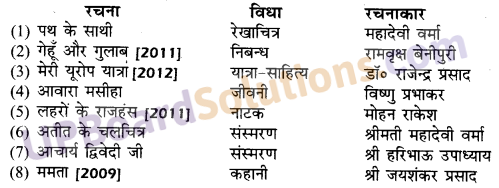 UP Board Solutions for Class 10 Hindi गद्य की विभिन्न विधाओं पर आधारित img-3