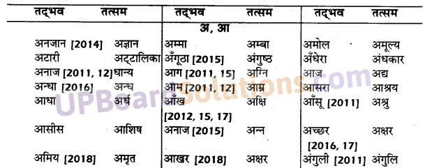 UP Board Solutions for Class 10 Hindi तत्सम शब्द img-1