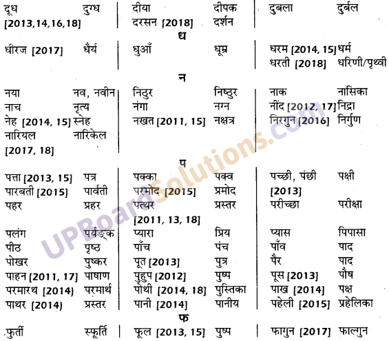 UP Board Solutions for Class 10 Hindi तत्सम शब्द img-4