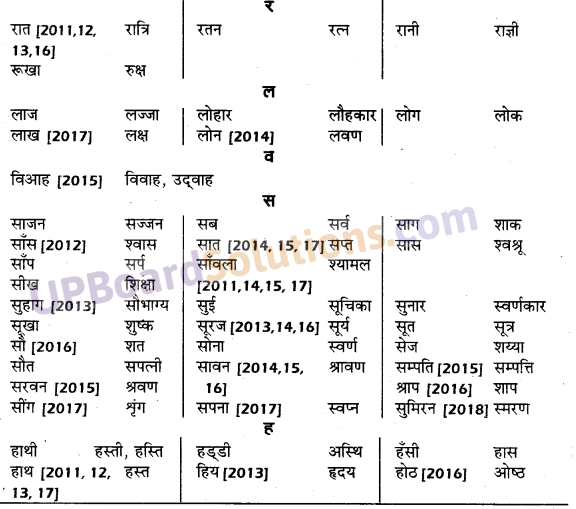 UP Board Solutions for Class 10 Hindi तत्सम शब्द img-6