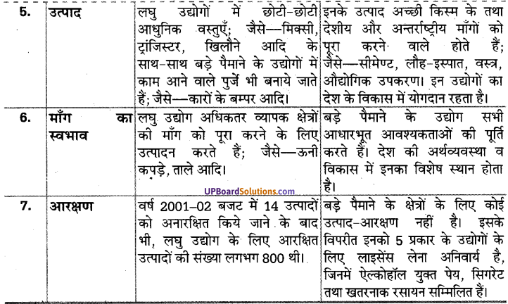 UP Board Solutions for Class 10 Social Science Chapter 5 (Section 4)