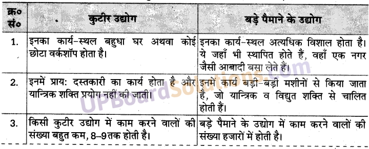 UP Board Solutions for Class 10 Social Science Chapter 5 (Section 4)