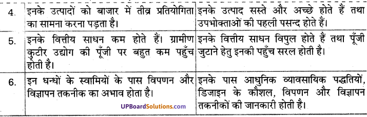 UP Board Solutions for Class 10 Social Science Chapter 5 (Section 4)