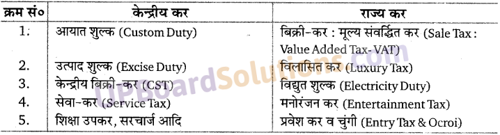 UP Board Solutions for Class 10 Social Science Chapter 7 (Section 4)