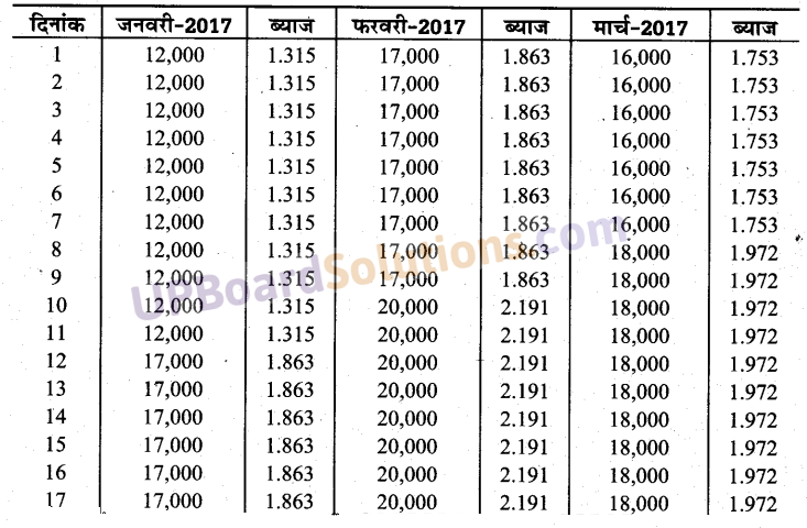 UP Board Solutions for Class 10 Social Science Project Work (प्रोजेक्ट कार्य)