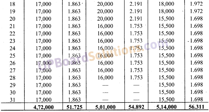 UP Board Solutions for Class 10 Social Science Project Work (प्रोजेक्ट कार्य)