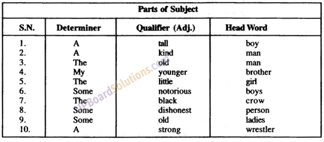 UP Board Solutions for Class 9 English Grammar Chapter 1 Parts of Sentence image 1
