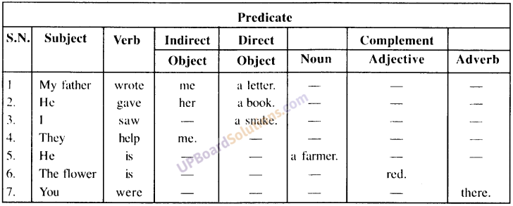 UP Board Solutions for Class 9 English Grammar Chapter 1 Parts of Sentence image 5