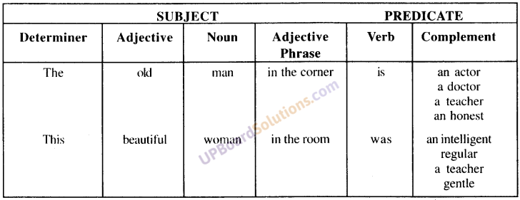 UP Board Solutions for Class 9 English Grammar Chapter 1 Parts of Sentence image 6