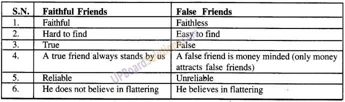 UP Board Solutions for Class 9 English Grammar Chapter 20 Project Work and Internal Evaluation Test image 18