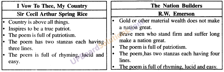 UP Board Solutions for Class 9 English Grammar Chapter 20 Project Work and Internal Evaluation Test image 22