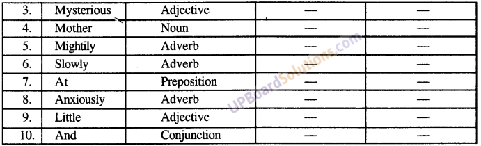 UP Board Solutions for Class 9 English Grammar Chapter 20 Project Work and Internal Evaluation Test image 6