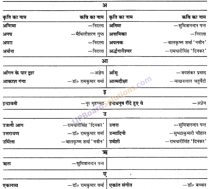 UP Board Solutions for Class 9 Hindi प्रमुख काव्य-कृतियाँ और उनके रचनाकार