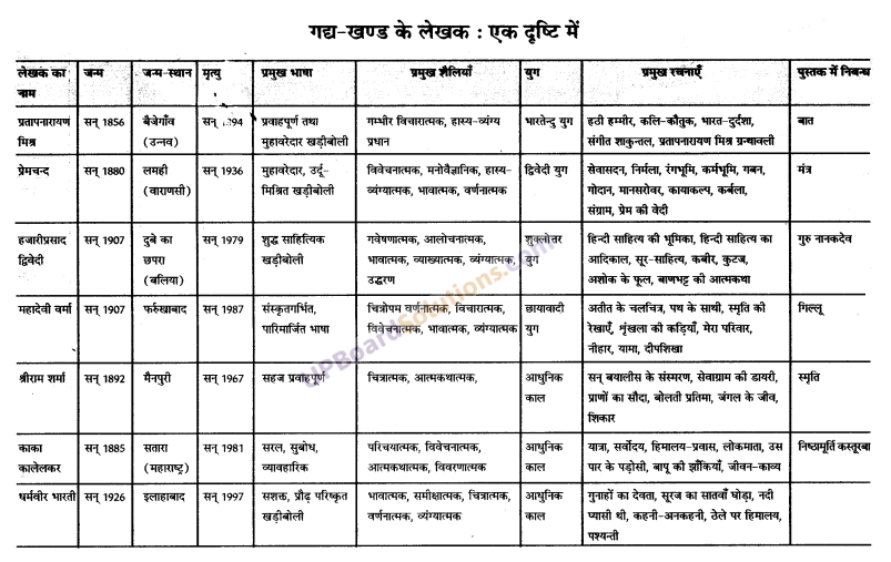 UP Board Solutions for Class 9 Hindi प्रमुख काव्य-कृतियाँ और उनके रचनाकार