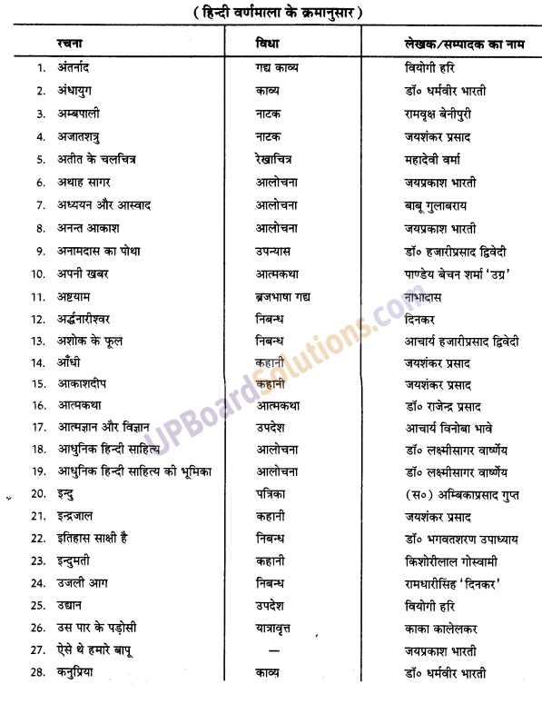 UP Board Solutions for Class 9 Hindi प्रमुख रचनाएँ एवं पत्रिकाएँ