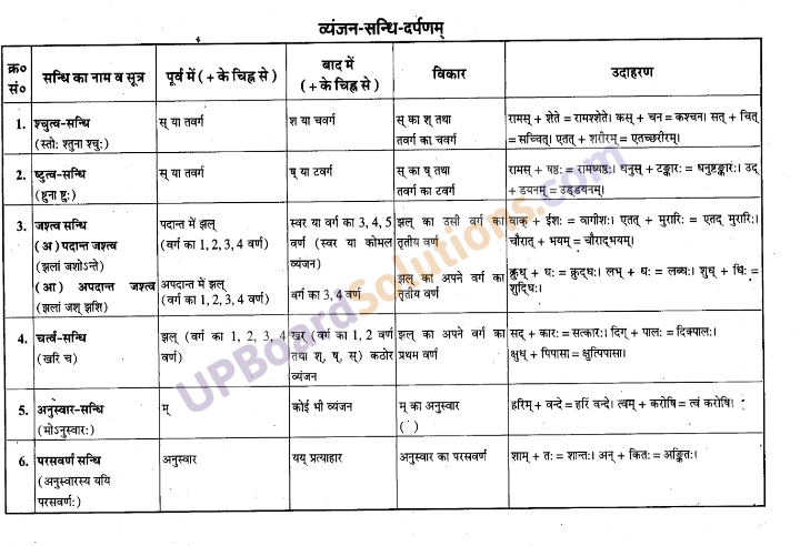 UP Board Solutions for Class 9 Sanskrit Chapter 2 सन्धि-प्रकरण (व्याकरण)