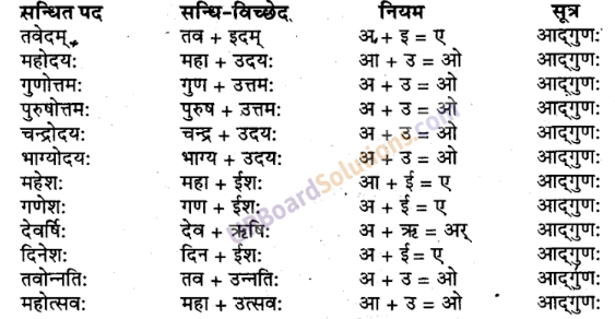 UP Board Solutions for Class 9 Sanskrit Chapter 2 सन्धि-प्रकरण (व्याकरण)