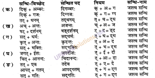 UP Board Solutions for Class 9 Sanskrit Chapter 2 सन्धि-प्रकरण (व्याकरण)