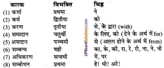 UP Board Solutions for Class 9 Sanskrit Chapter 3 शब्द-रूप प्रकरण (व्याकरण)