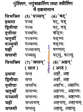 UP Board Solutions for Class 9 Sanskrit Chapter 3 शब्द-रूप प्रकरण (व्याकरण)