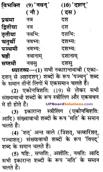 UP Board Solutions for Class 9 Sanskrit Chapter 3 शब्द-रूप प्रकरण (व्याकरण)