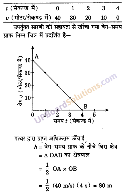 UP Board Solutions for Class 9 Science Chapter 10 Gravitation 