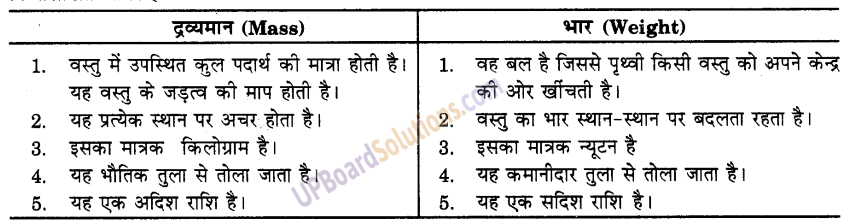 UP Board Solutions for Class 9 Science Chapter 10 Gravitation 